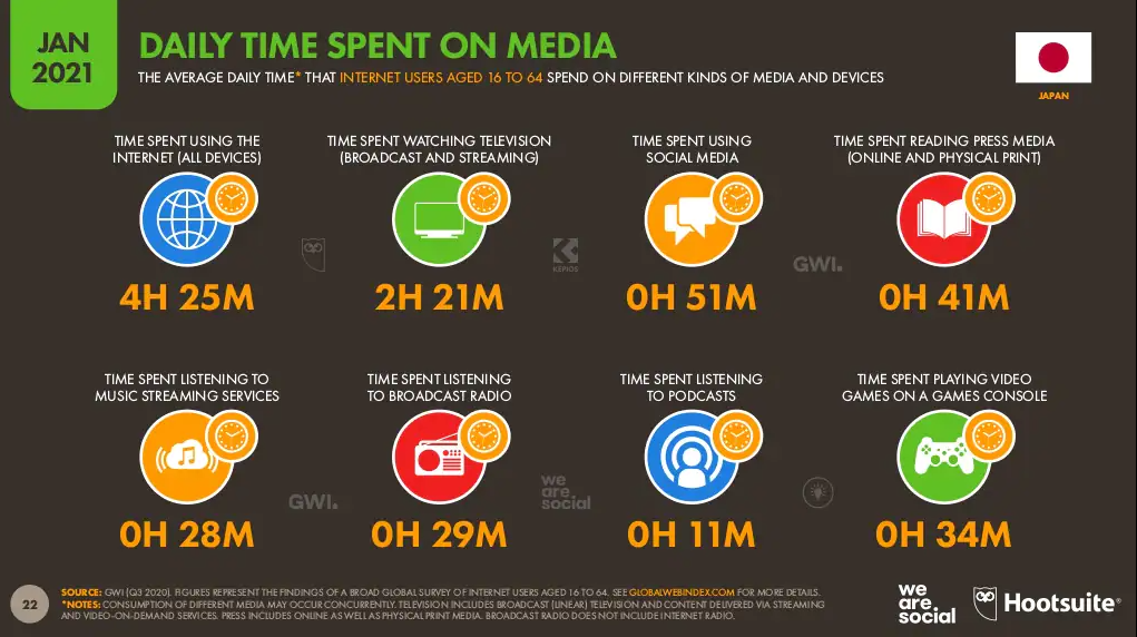 Japan daily time spent on media.png
